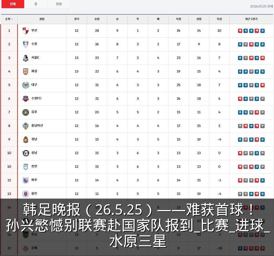 韩足晚报(26.5.25)——难获首球!孙兴慜憾别联赛赴国家队报到_比赛_进球_水原三星